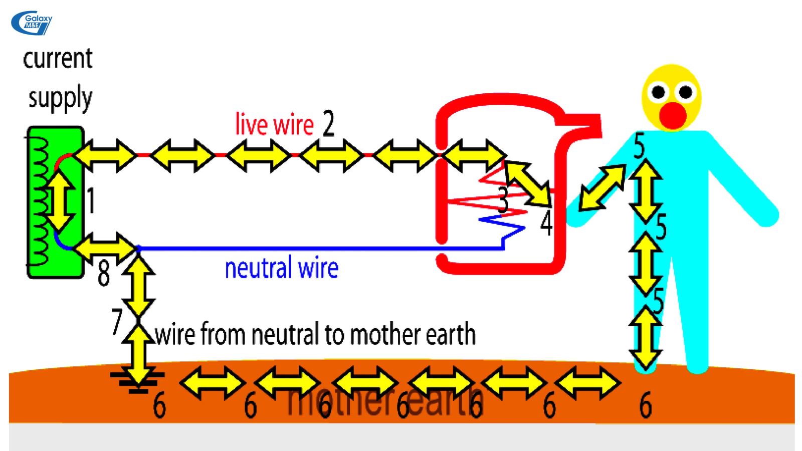 Electrical leakage and notice needed Galaxy M&E